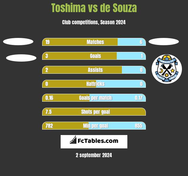 Toshima vs de Souza h2h player stats