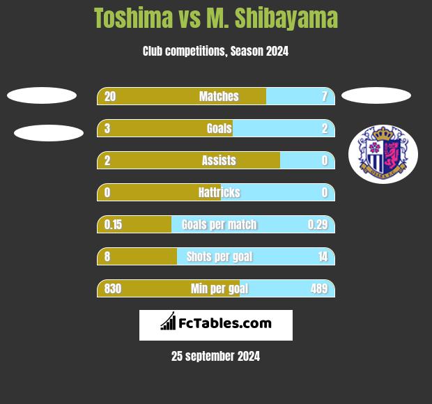 Toshima vs M. Shibayama h2h player stats