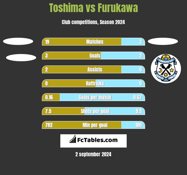 Toshima vs Furukawa h2h player stats