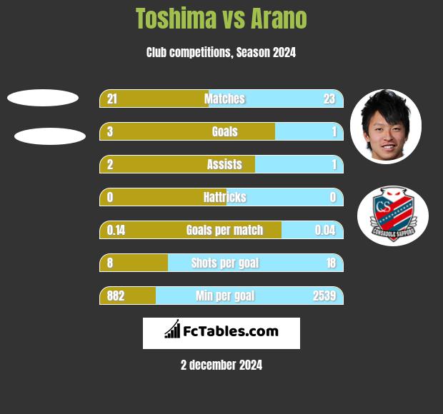 Toshima vs Arano h2h player stats