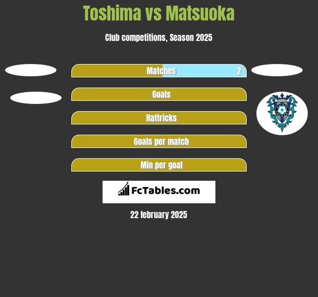 Toshima vs Matsuoka h2h player stats