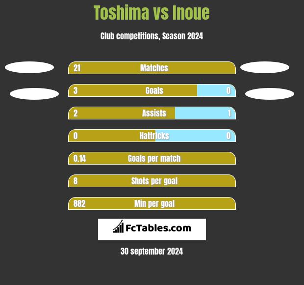 Toshima vs Inoue h2h player stats