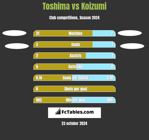 Toshima vs Koizumi h2h player stats