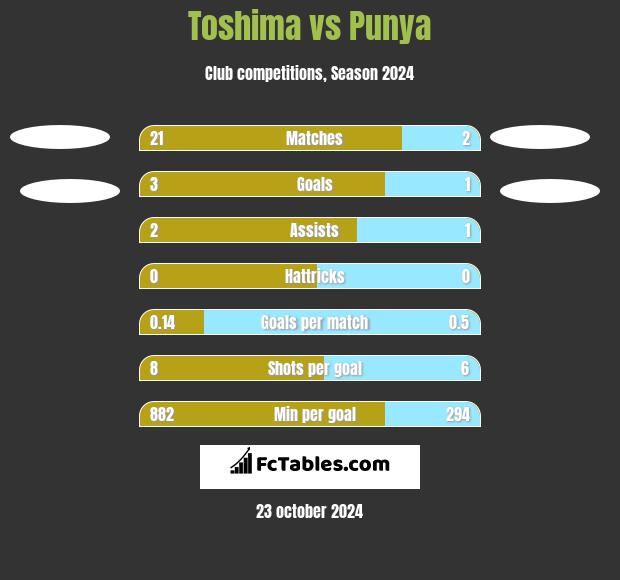 Toshima vs Punya h2h player stats