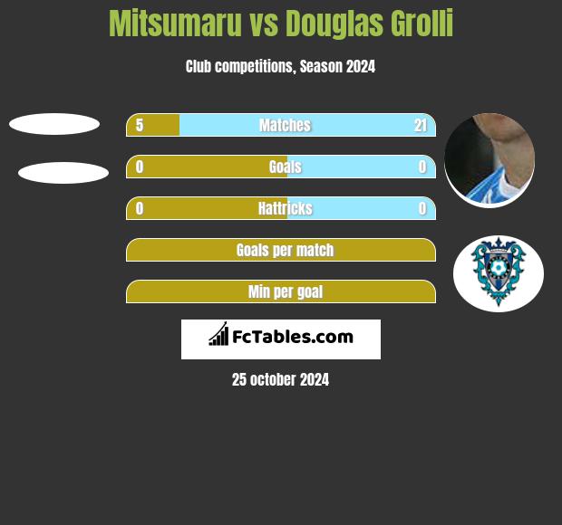 Mitsumaru vs Douglas Grolli h2h player stats