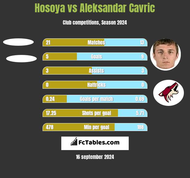 Hosoya vs Aleksandar Cavric h2h player stats