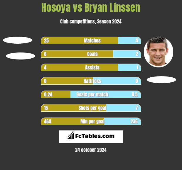 Hosoya vs Bryan Linssen h2h player stats