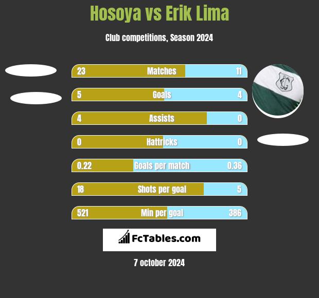 Hosoya vs Erik Lima h2h player stats