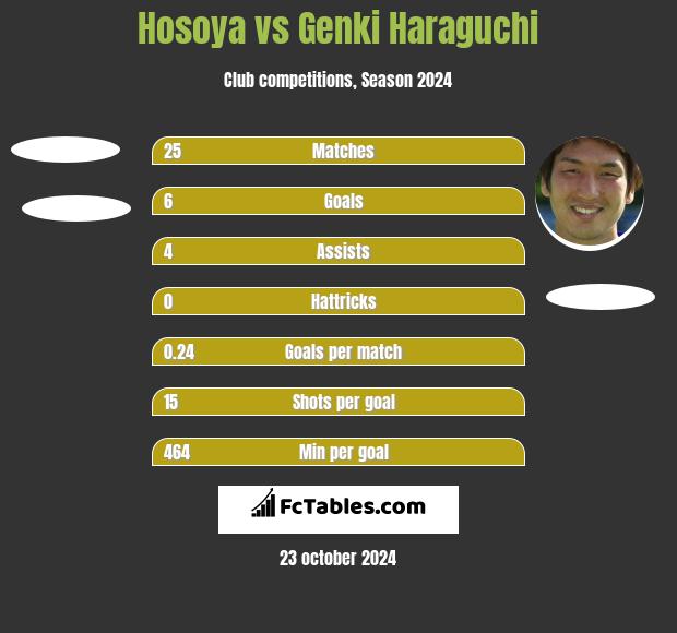 Hosoya vs Genki Haraguchi h2h player stats