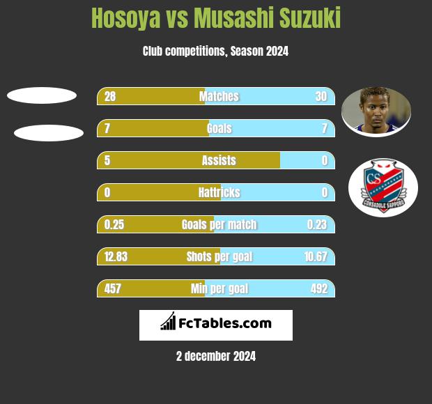 Hosoya vs Musashi Suzuki h2h player stats