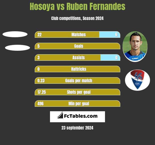 Hosoya vs Ruben Fernandes h2h player stats