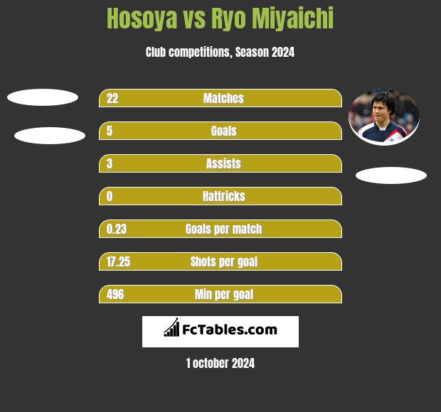 Hosoya vs Ryo Miyaichi h2h player stats