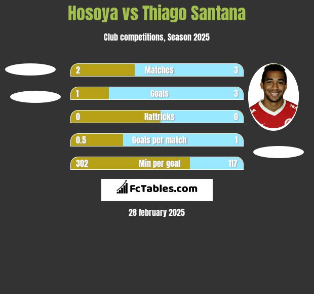 Hosoya vs Thiago Santana h2h player stats