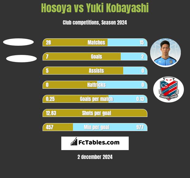 Hosoya vs Yuki Kobayashi h2h player stats