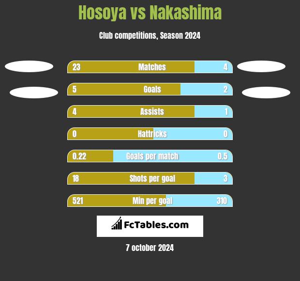 Hosoya vs Nakashima h2h player stats