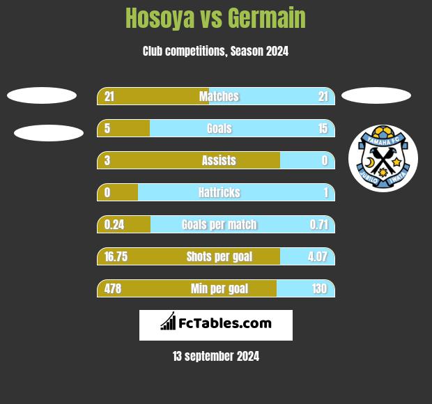 Hosoya vs Germain h2h player stats