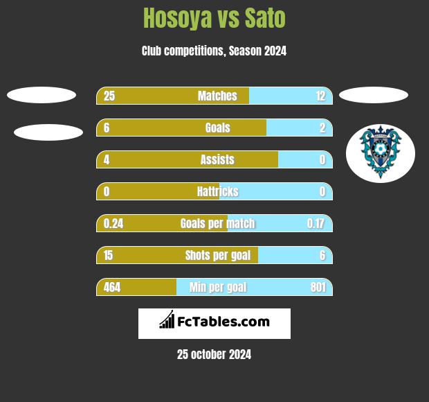 Hosoya vs Sato h2h player stats