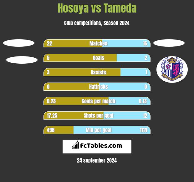 Hosoya vs Tameda h2h player stats