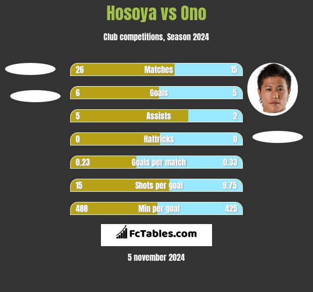 Hosoya vs Ono h2h player stats