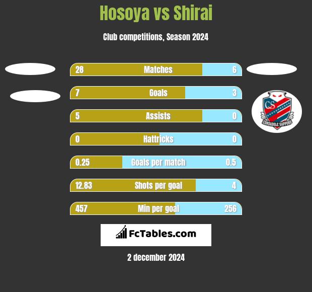 Hosoya vs Shirai h2h player stats