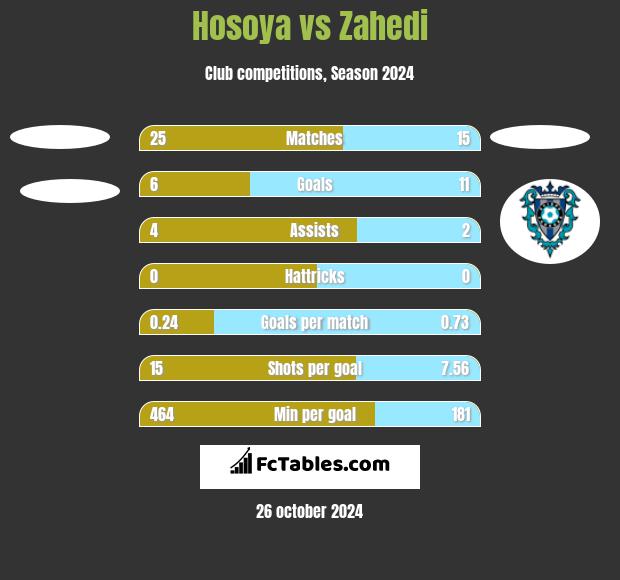 Hosoya vs Zahedi h2h player stats