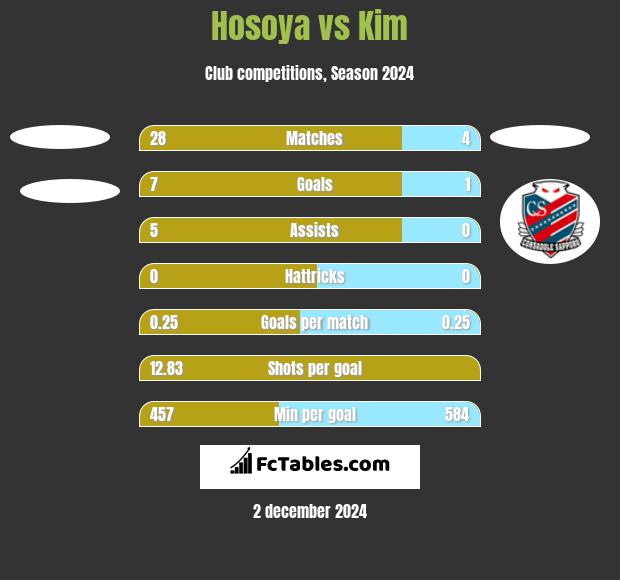 Hosoya vs Kim h2h player stats