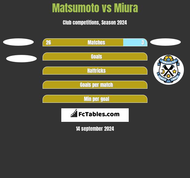 Matsumoto vs Miura h2h player stats