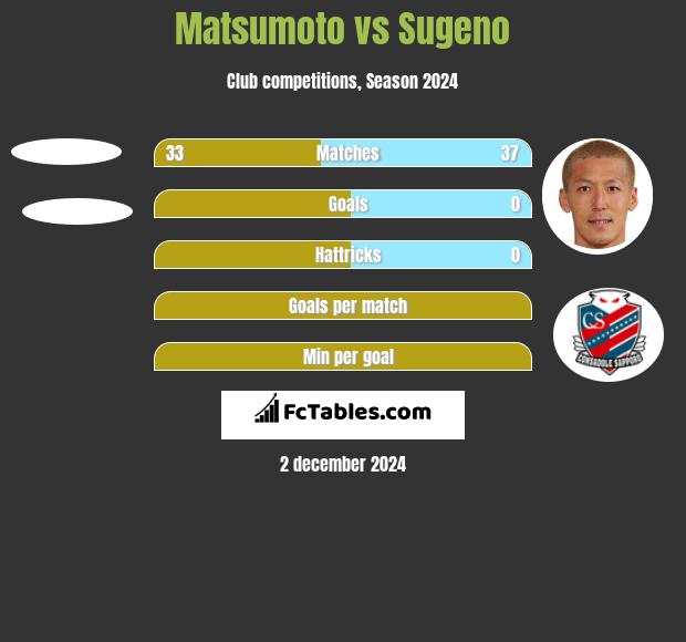 Matsumoto vs Sugeno h2h player stats