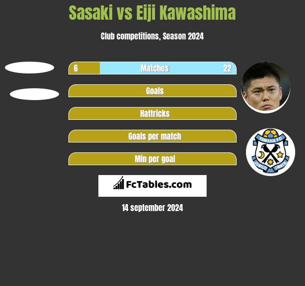 Sasaki vs Eiji Kawashima h2h player stats