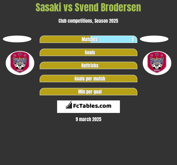 Sasaki vs Svend Brodersen h2h player stats