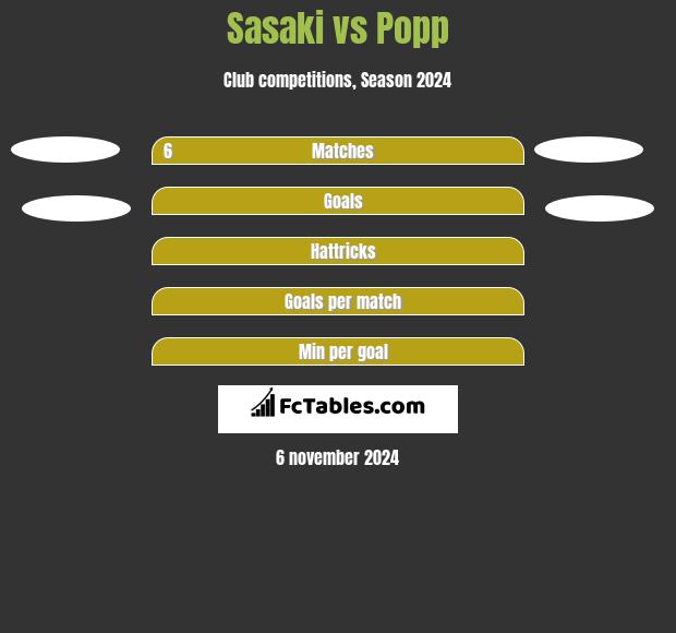 Sasaki vs Popp h2h player stats