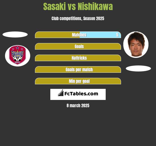 Sasaki vs Nishikawa h2h player stats