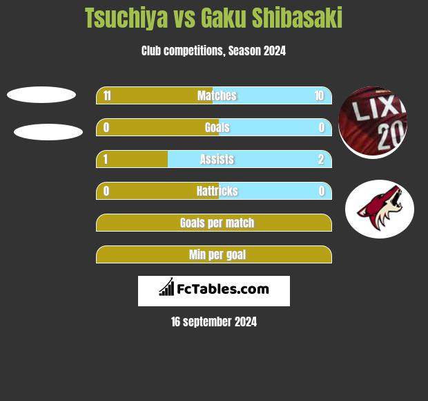 Tsuchiya vs Gaku Shibasaki h2h player stats