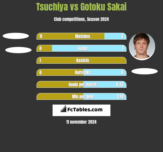 Tsuchiya vs Gotoku Sakai h2h player stats