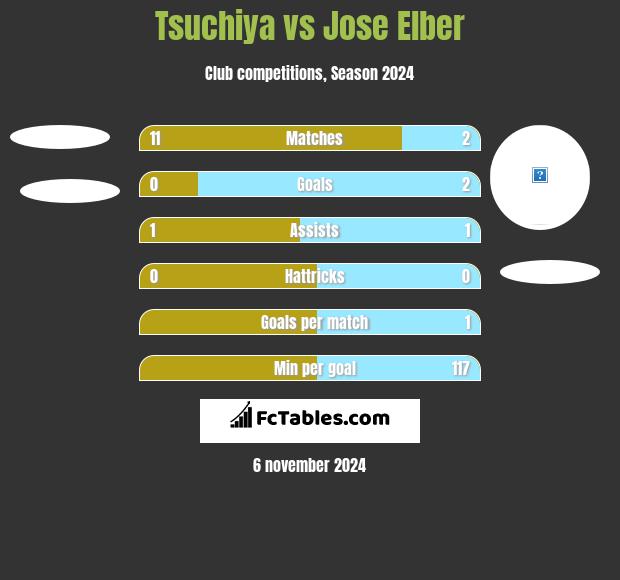 Tsuchiya vs Jose Elber h2h player stats