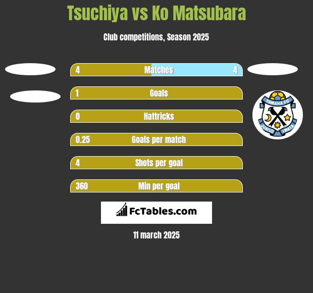 Tsuchiya vs Ko Matsubara h2h player stats