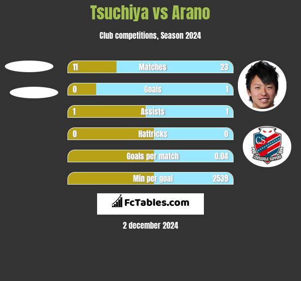 Tsuchiya vs Arano h2h player stats