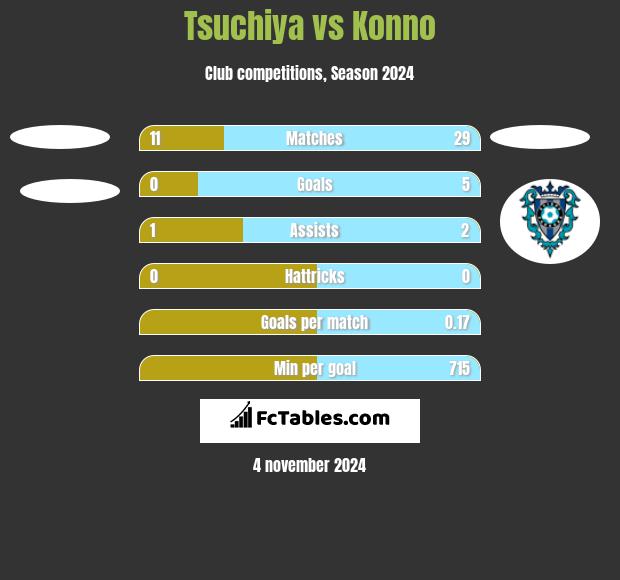 Tsuchiya vs Konno h2h player stats