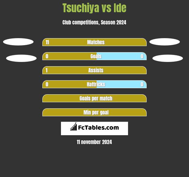 Tsuchiya vs Ide h2h player stats