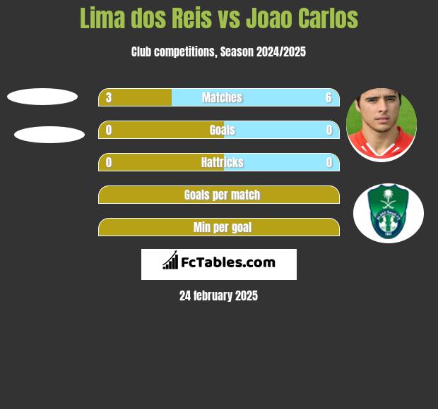 Lima dos Reis vs Joao Carlos h2h player stats