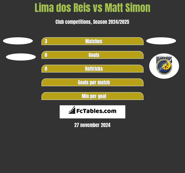 Lima dos Reis vs Matt Simon h2h player stats