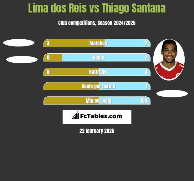 Lima dos Reis vs Thiago Santana h2h player stats