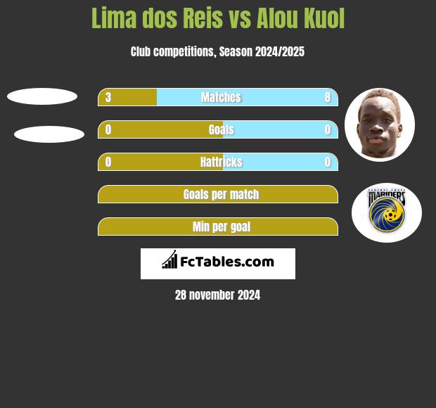 Lima dos Reis vs Alou Kuol h2h player stats