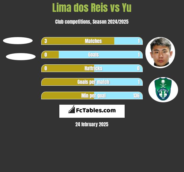 Lima dos Reis vs Yu h2h player stats