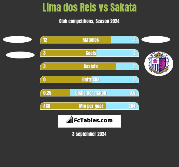 Lima dos Reis vs Sakata h2h player stats