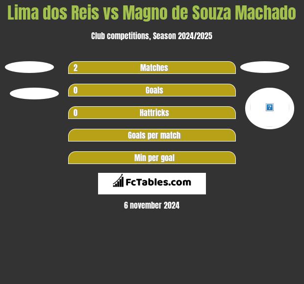 Lima dos Reis vs Magno de Souza Machado h2h player stats