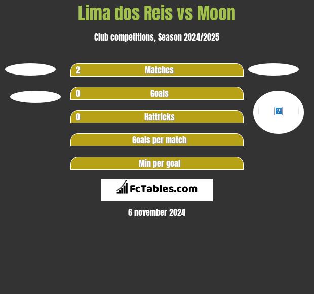 Lima dos Reis vs Moon h2h player stats