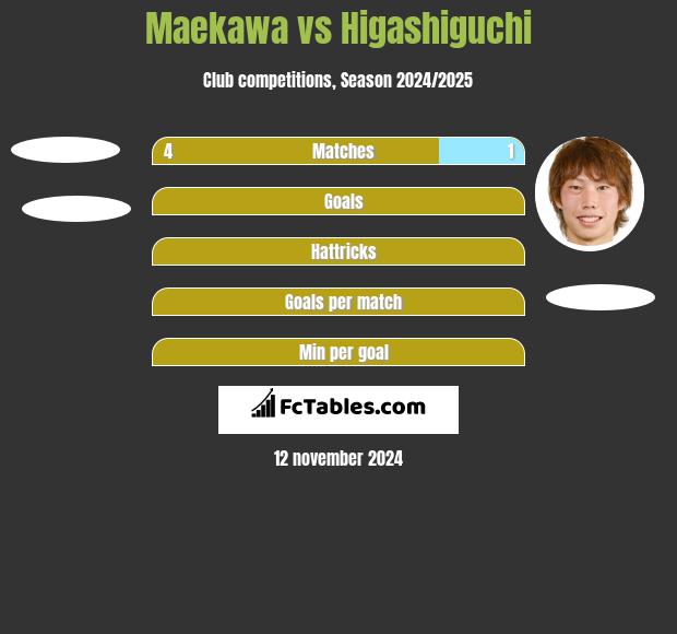 Maekawa vs Higashiguchi h2h player stats