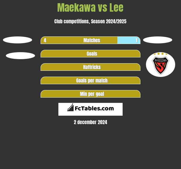 Maekawa vs Lee h2h player stats