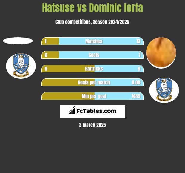 Hatsuse vs Dominic Iorfa h2h player stats